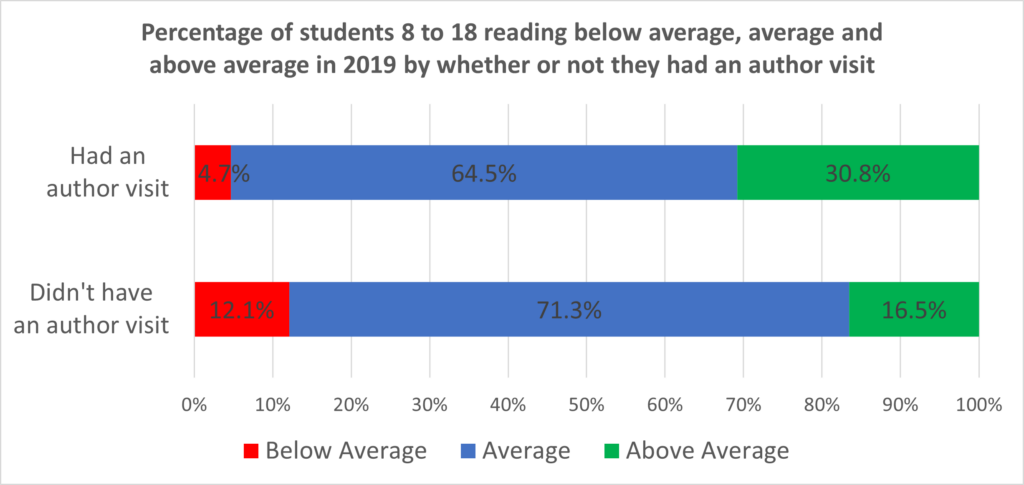 Bar Graph showing the percentage of 8-18 y/o students with author talk experiences reading above average.