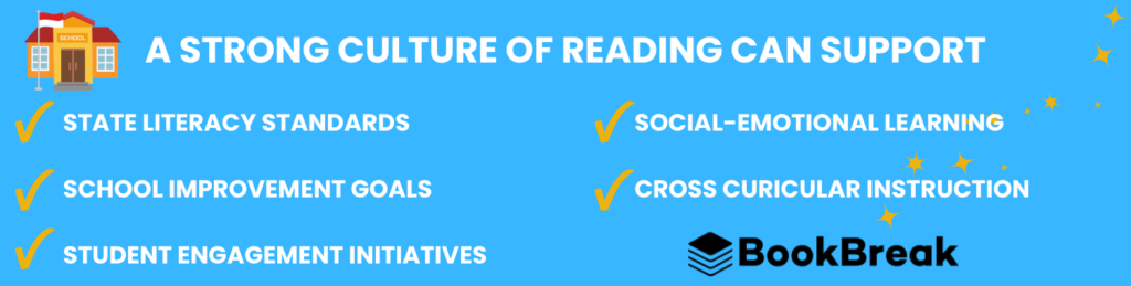 BookBreak graphic explaining how a strong culture of reading supports literacy standards, school improvement goals, student engagement, social-emotional learning, and cross-curricular instruction.