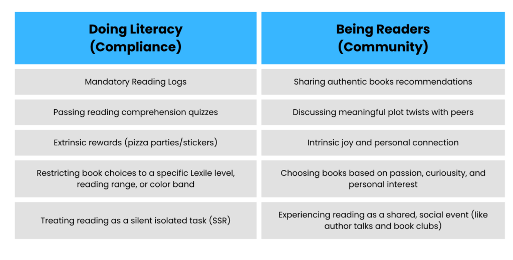 Comparison chart contrasting "Doing Literacy (Compliance)" with "Being Readers (Community)," highlighting the difference between completing reading tasks and fostering authentic reading engagement.