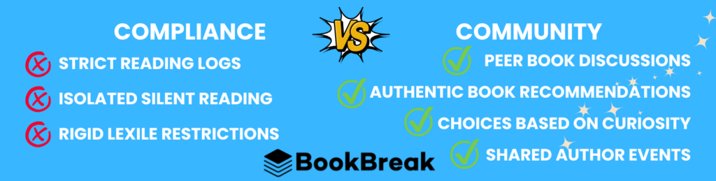 BookBreak graphic comparing compliance-based reading practices with community-based reading practices, emphasizing authentic book discussions, student choice, and shared reading experiences.