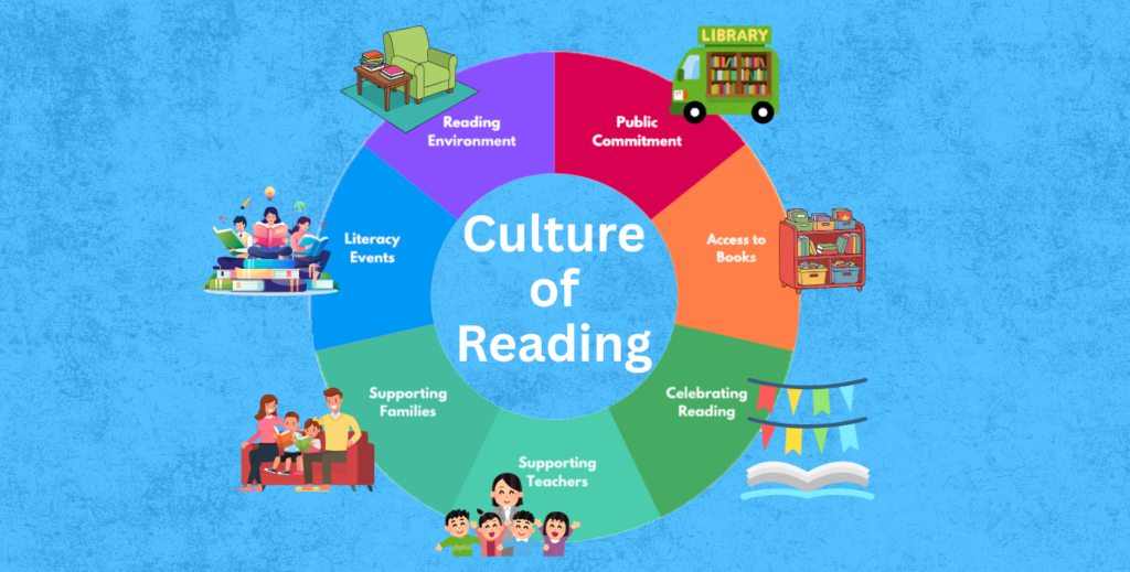 Circular infographic illustrating seven components of a culture of reading: reading environment, public commitment, access to books, celebrating reading, supporting teachers, supporting families, and literacy events.
