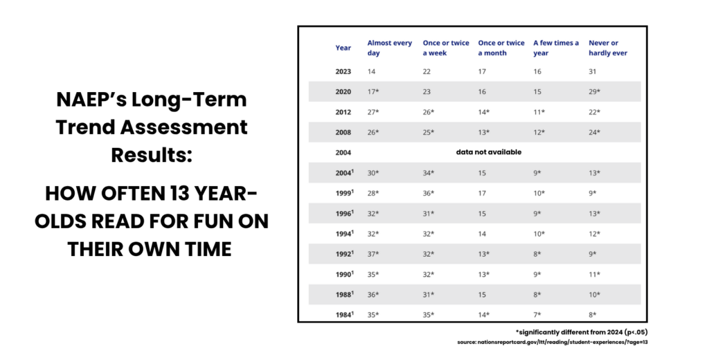 Graphic showing NAEP long-term trend data comparing how often 13-year-olds reported reading for fun on their own time from 1984 through 2023, highlighting a decline in daily reading and an increase in students who rarely or never read for fun.