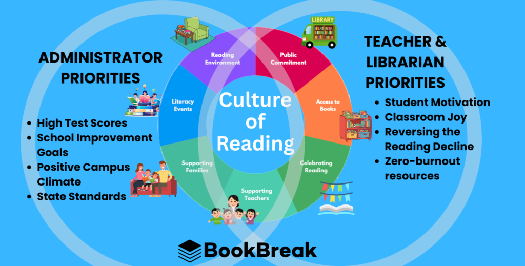 Venn diagram showing how a culture of reading connects administrator priorities with teacher and librarian priorities through shared literacy goals and reading initiatives.